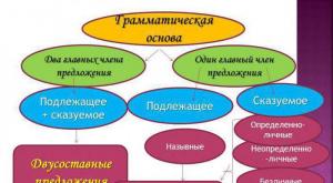 Вопрос по русскому языку, что такое двусоставное предложение, что такое односоставное, и как это определить?